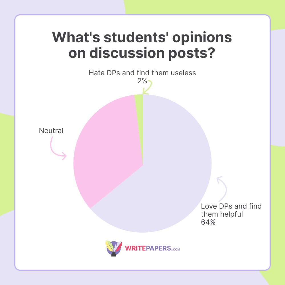 What's students' opinions on discussion posts.png